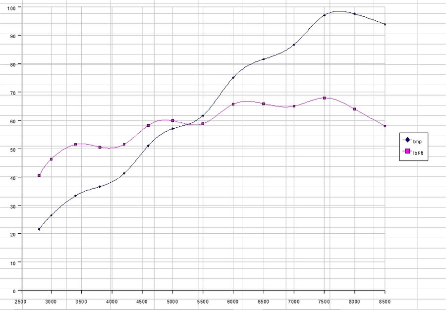 Pwr curve for 150mm manifold.jpg