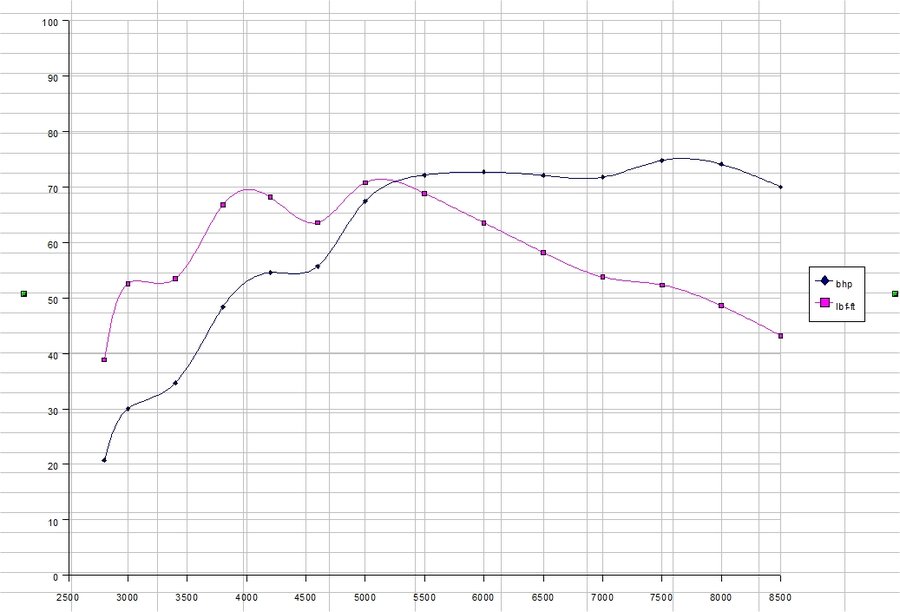 Pwr curve for 550mm manifold.jpg